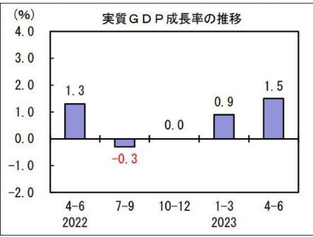 日本二季度GDP年化同比增6%，个人消费环比降0.5%
