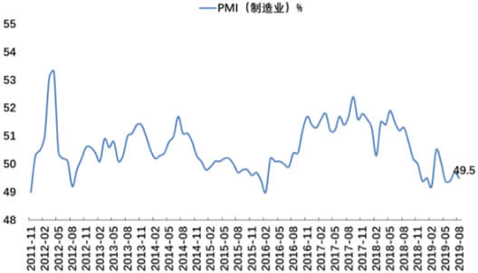 2011-2019年8月中国制造业PMI数据