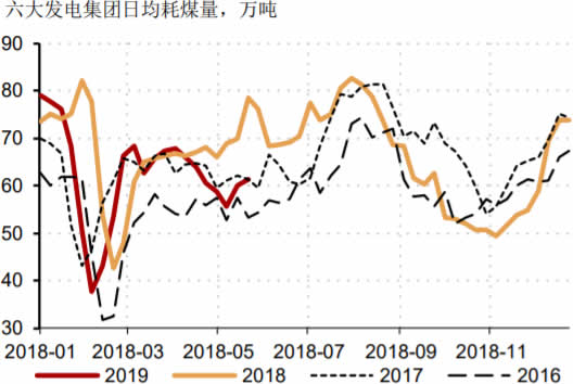 2011-2019年5月中国六大发电集团耗煤量数据（万吨）