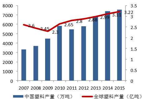 2007-2014年全球及中国塑料产量情况（吨）