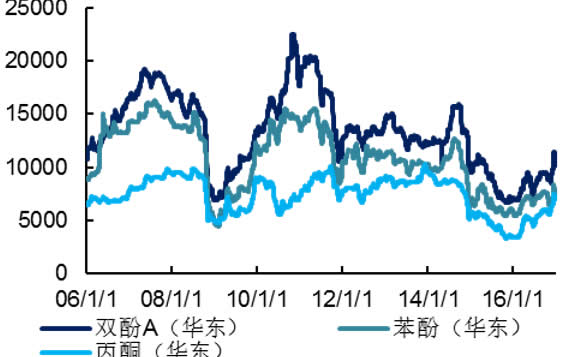 2006-2016年国内丙酮、苯酚、双酚 A价格（元/吨）