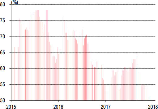 2014-2018年1月华南P.O42.5水泥库存走势