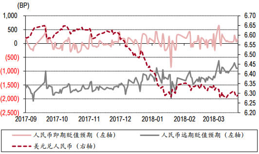 2017-2018年4月人民币贬值预期和美元兑人民币汇率走势