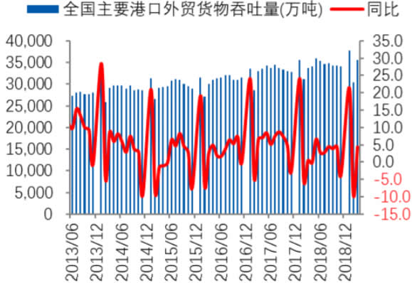 2013-2019年1月中国港口外贸货物吞吐量及增速
