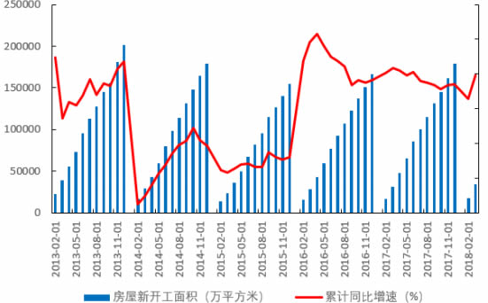 2012-2018年1季度中国房地产新开工面积及增速