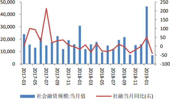 2017-2019年2月中国2月社会融资规模及同比增长情况