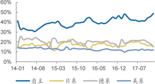 2014-2017年中国汽车市场自主品牌分月度市场份额情况