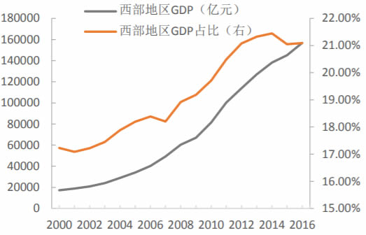 2000-2017年中国西部地区GDP及占比