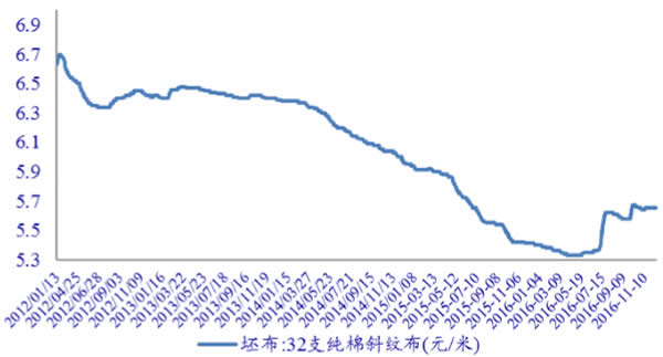 2012-2017年中国纯棉斜纹布价格走势