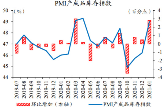 2019-2021年1月中国PMI产成品指数数据