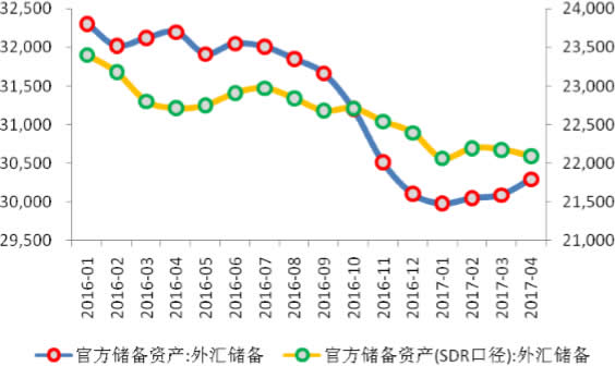 2016-2017年4月我国外汇储备规模