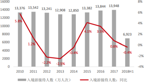 2010-2018H入境游人次及增速