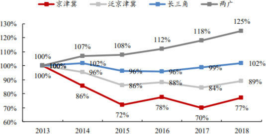 2013-2018年中国主要竞争区域水泥产量累计变动幅度（剔除口径变化）
