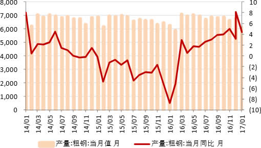 2014-2017年1月中国粗钢产量及增长率（万吨）