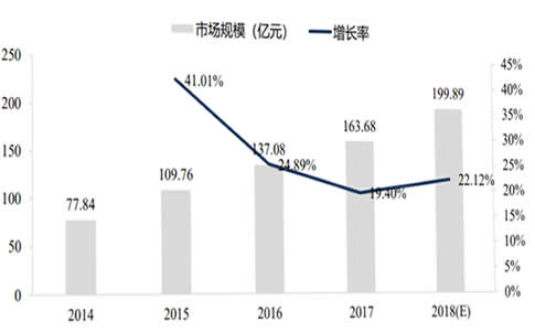 2014-2018年中国网络可视化市场规模