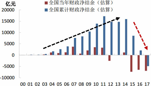2010-2018年中国当年财政净结余及累计财政净结余数据