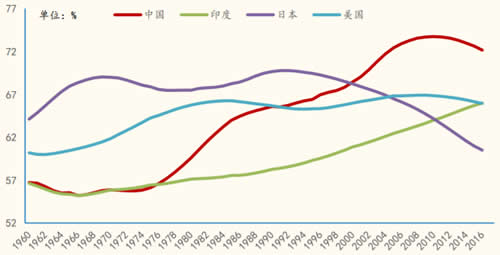 1960-2017年我国劳动人口（15-64岁）占比国际比较