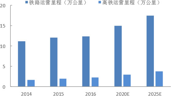 2012-2016年中国铁路运营里程及高铁运营里程