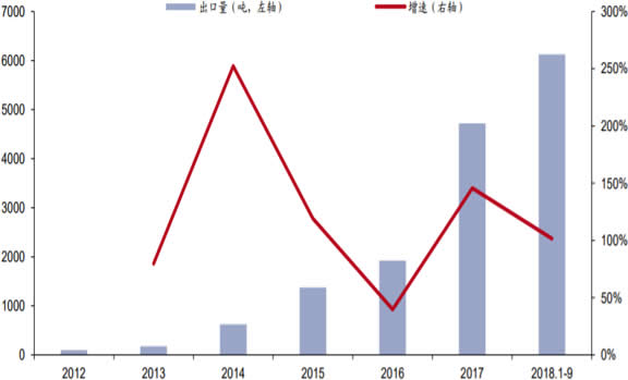 2012-2018年1-9月我国草铵膦出口量及增长情况