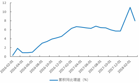 2012-2018年3月中国发电量累计同比增速