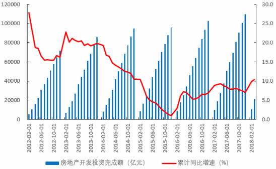 2012-2018年1季度中国房地产开发投资完成额及增速