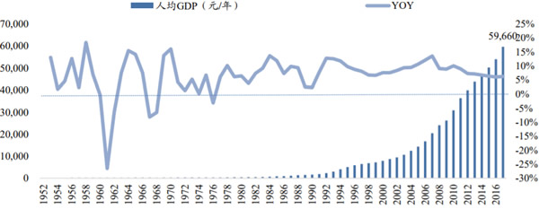 1952-2017年国内人均GDP维持较快增长