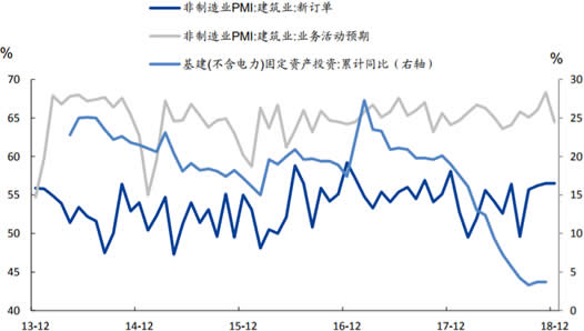 2013-2018年中国建筑业新订单、业务活动预期PMI指数