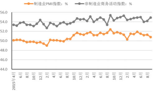 2015-2018年9月中国采购经理指数