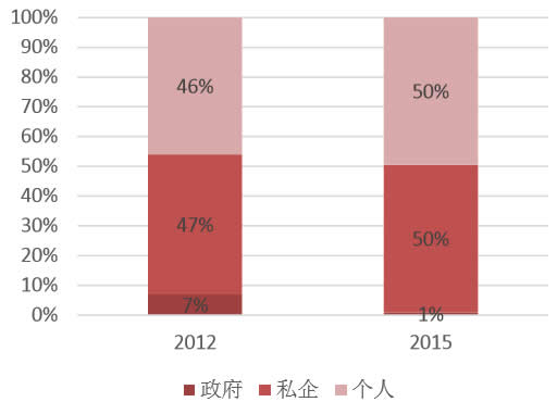 2012-2015年中国白酒总体消费结构