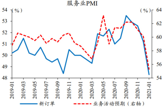 2019-2021年1月中国服务业新订单PMI数据