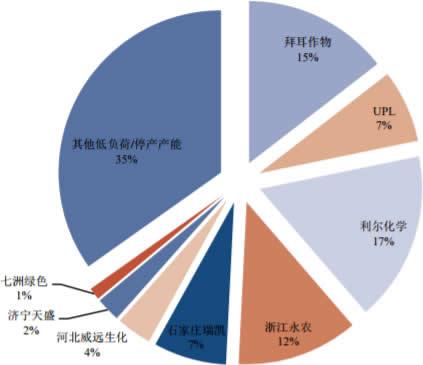 2018年全球草铵膦主要生产企业产能分布情况