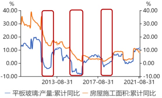 2009-2021年9月我国平板玻璃以及房屋施工面积同比增速