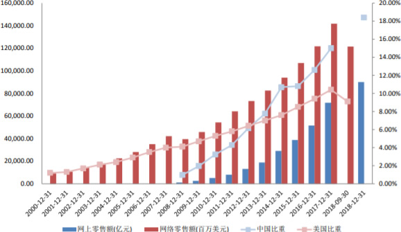 2000-2018年中国和美国的网络零售额和占比情况