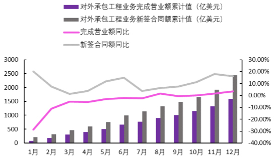 2016 年“一带一路”对外承包工程订单增加