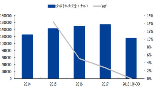 2014-2018Q3全球手机出货量以及增长率（按年度）