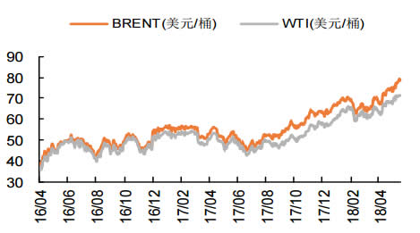 2016-2018年5月国际油价走势