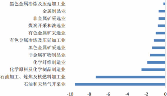 2017-2019年1月中国主要行业工业生产者出厂价格变动（%）