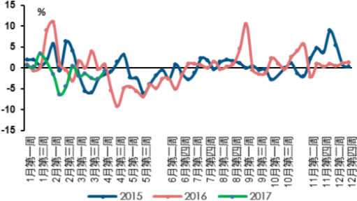 2015-2017年4月商务部-蔬菜价格周环比涨幅（%）