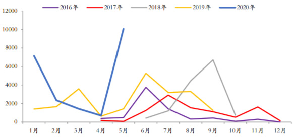 2016-2020年5月中国新增地方专项债总发行量