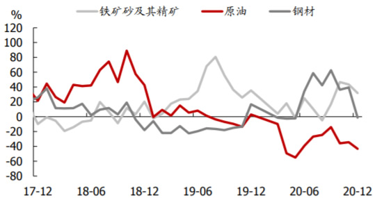 2017-2020年中国大宗商品进口增速数据