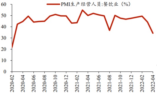 2020-2022年4月全国PMI生产经营人员:餐饮业（%）