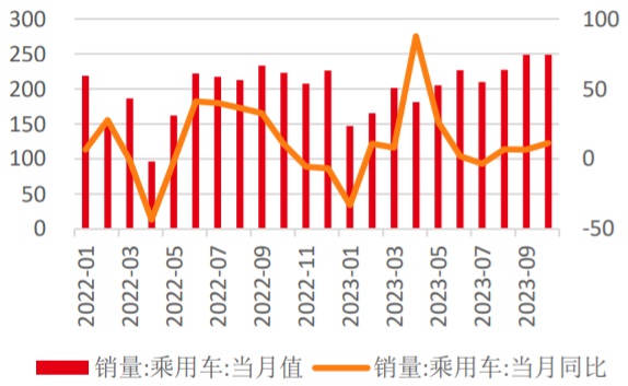 2022-2023年10月中国乘用车当月销量及增速（万辆，%）