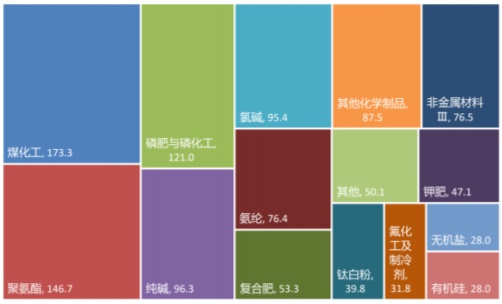 2021年中国基础化工子行业净利润增量（亿元）