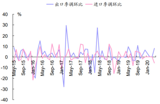 2015-2020年6月中国进出口季调环比增速