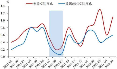 2021-2022年5月美国 CPI 环比增长