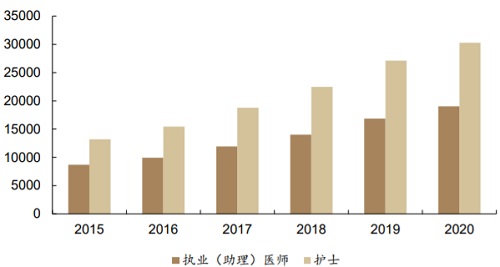 2015-2020年中国眼科专科医院的执业（助理）医师数量（人）