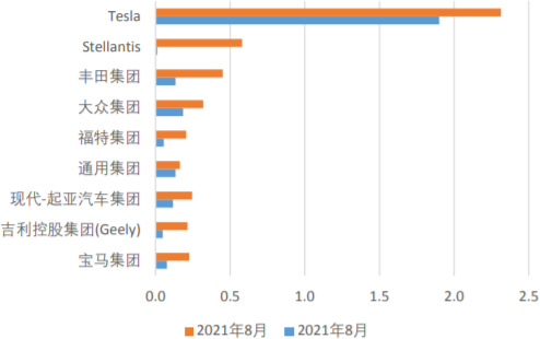 2020年8月及2021年8月美国电动车销量（分车 企，万辆）