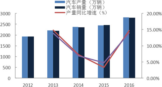 2012-2016年中国汽车产销量及增长情况