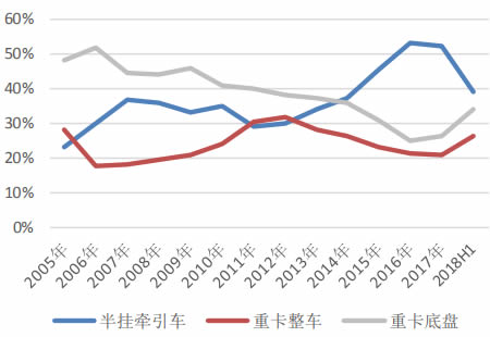 2005 年-2018H1 重卡细分市场销量占比