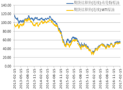2013-2017年2月布伦特原油和 WTI 原油期货结算价 